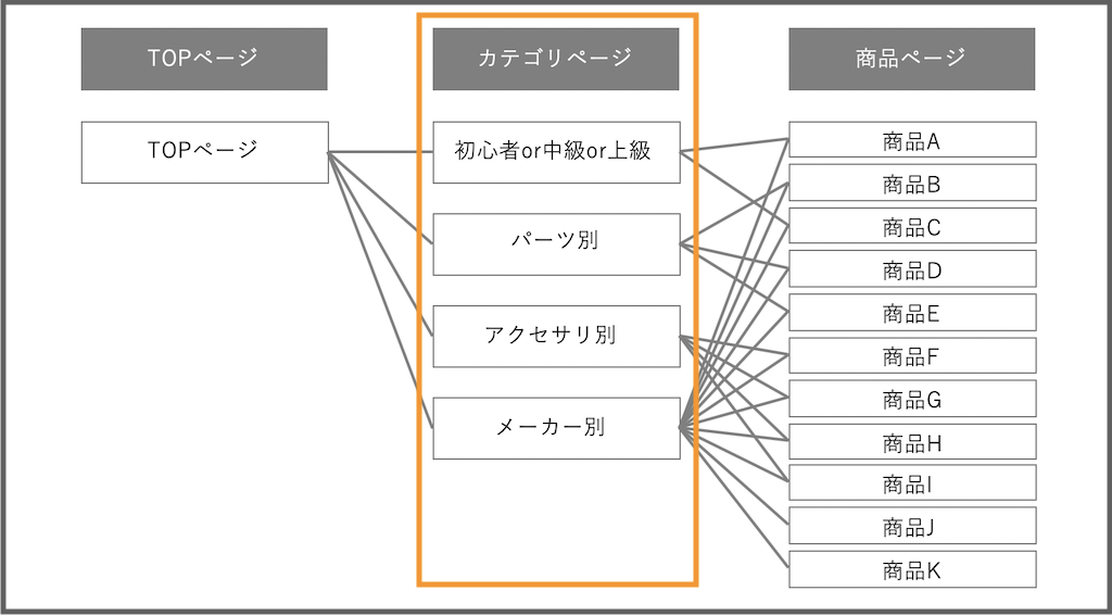 カテゴリページでSEO対策