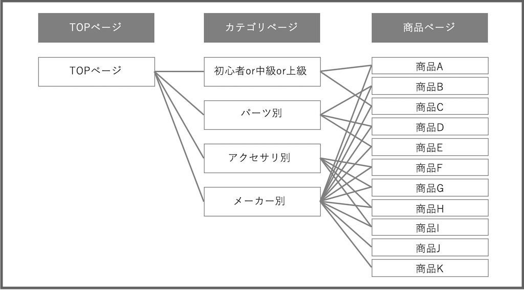 ネットショップ例　サイトマップ