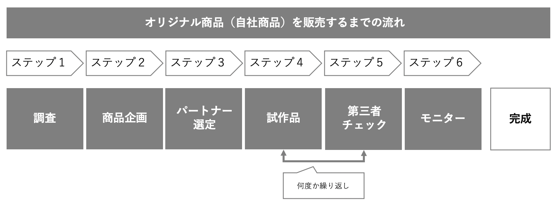 商品開発までの流れ